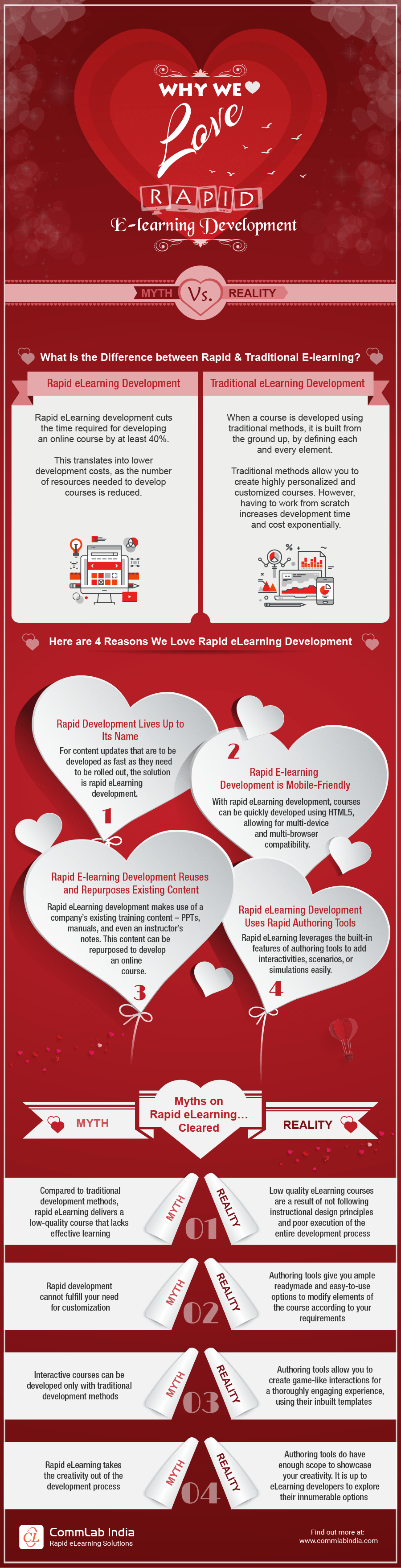 Why We Love Rapid E-learning Development: Myth Vs. Reality [Infographic]