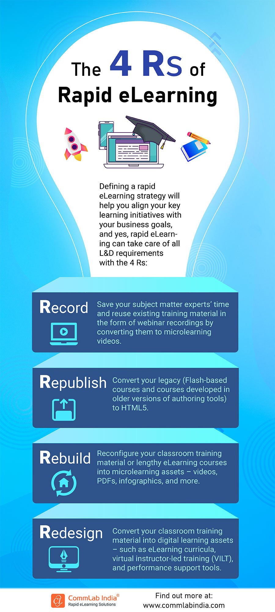 The 4 Rs of Rapid eLearning and Corporate Training