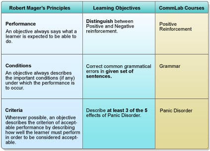 Robert Mager's Principles
