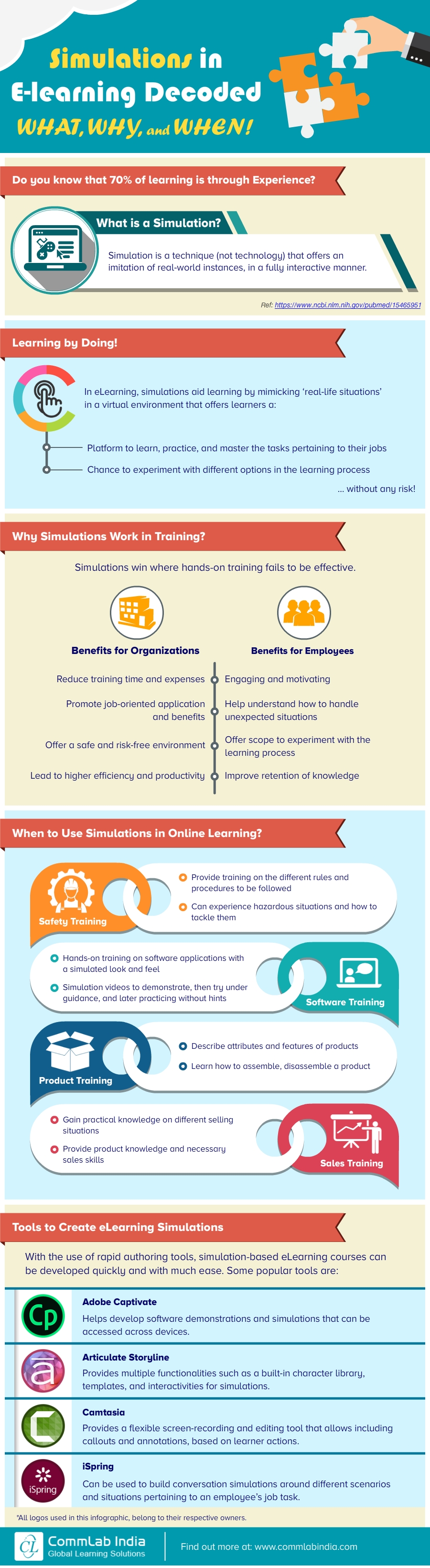Simulations in E-learning Decoded: What, Why, and When! [Infographic]