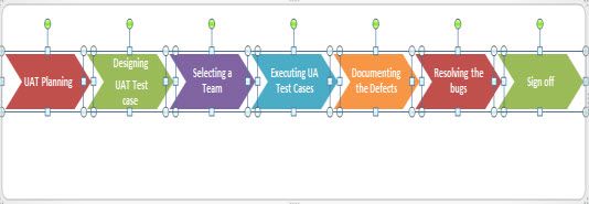 Steps for User Acceptance Test in eLearning