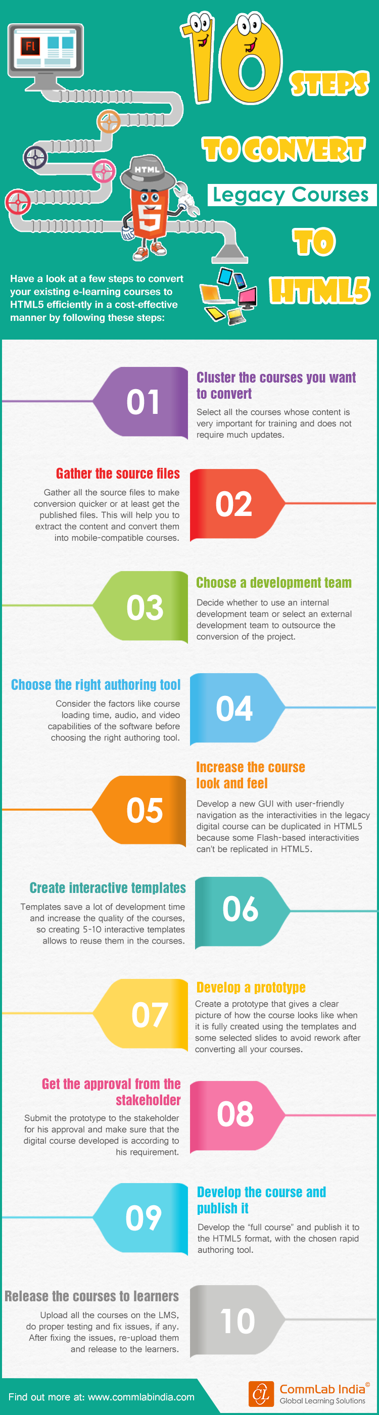10 Steps to Convert Legacy Courses to HTML 5 [Infographic]