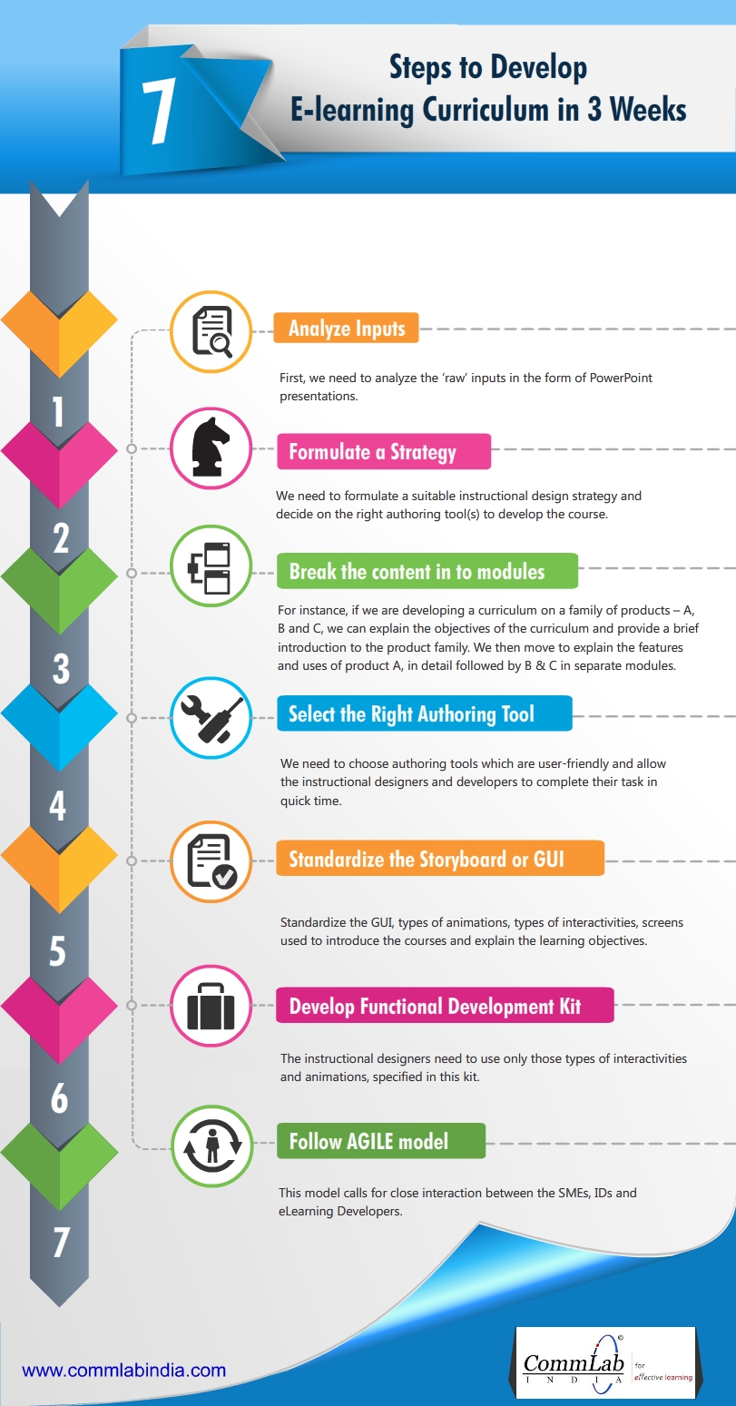 7 Steps to Develop An E-learning Curriculum in 3 Weeks - An Infographic