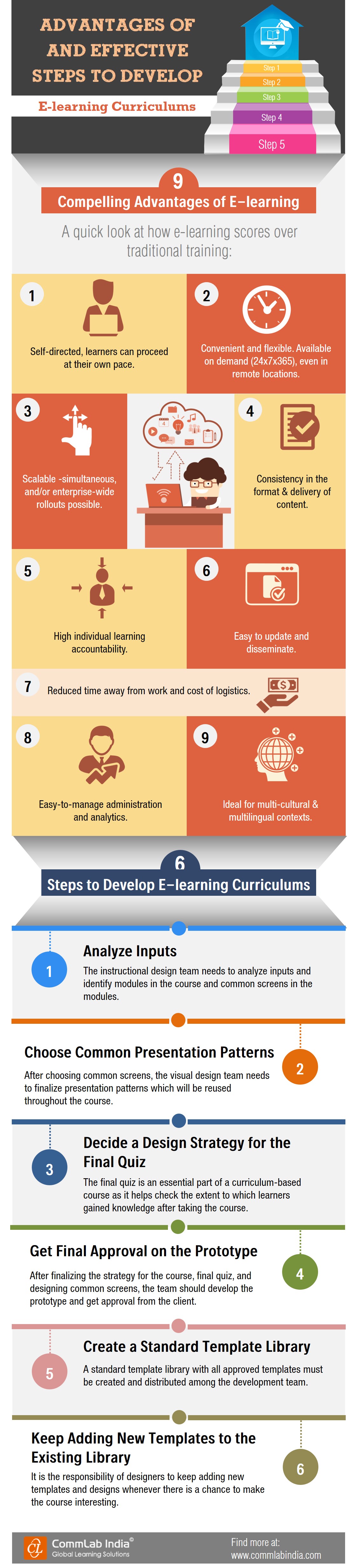 Advantages of and Effective Steps to Develop E-learning Curriculums[Infographic]
