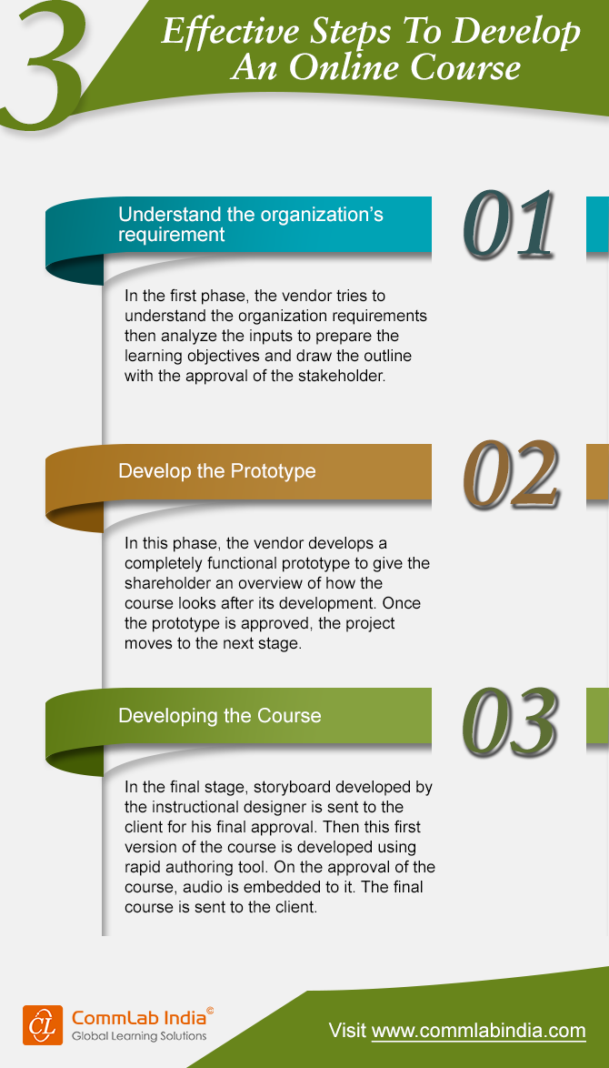 3 Effective Steps to Develop an Online Training Course [Infographic]