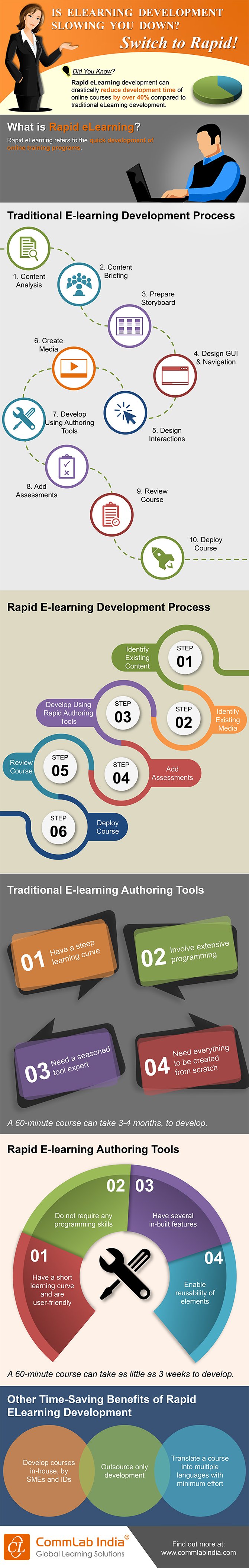 Is eLearning Development Slowing You Down? Switch to Rapid! [Infographic]