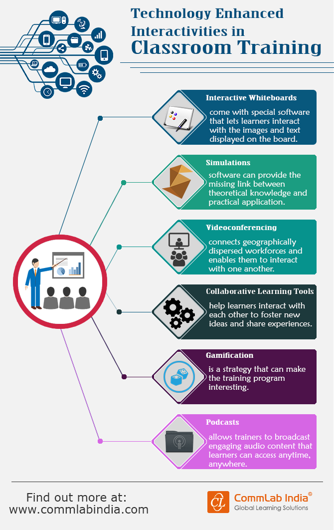 Technology Enhanced Interactivities in Classroom Training [Infographic]