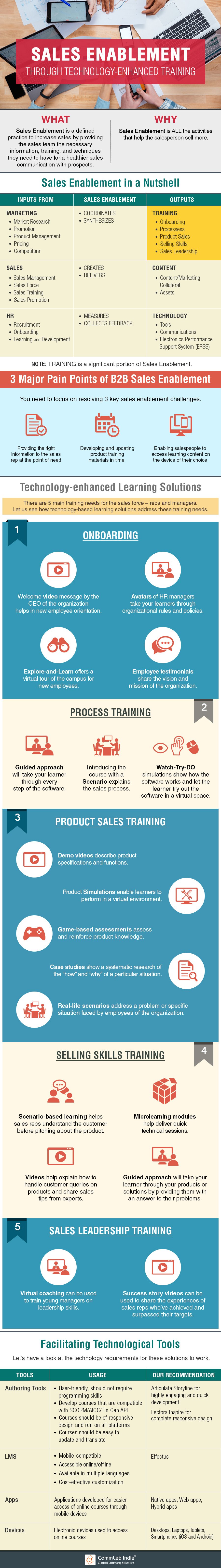 Sales Enablement through Technology-Enhanced Training[Infographic]