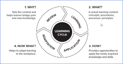 The Learning Cycle