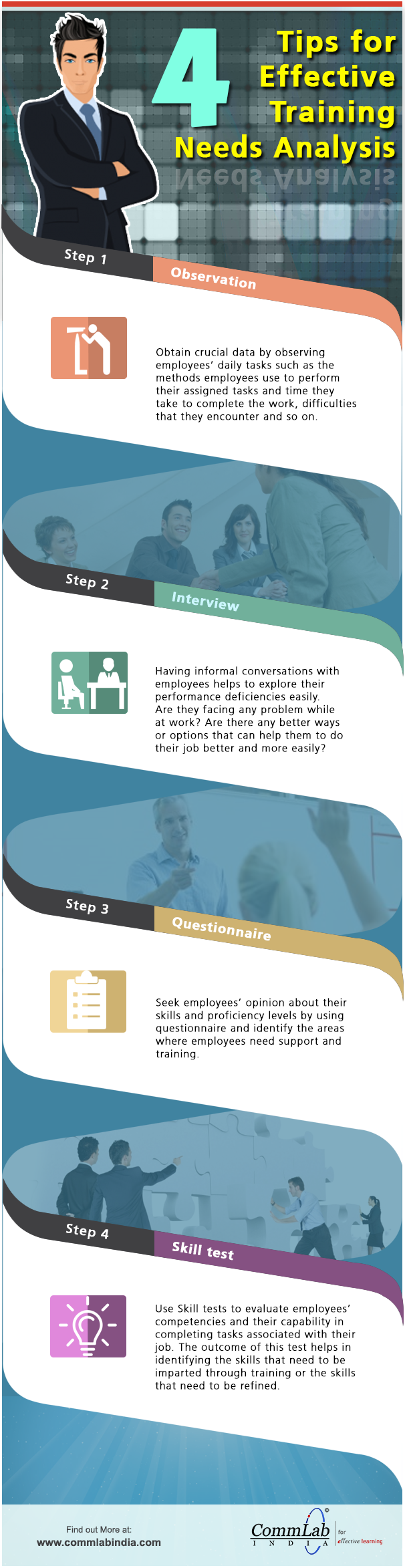 4 Tips for Effective Training Needs Analysis - An Infographic