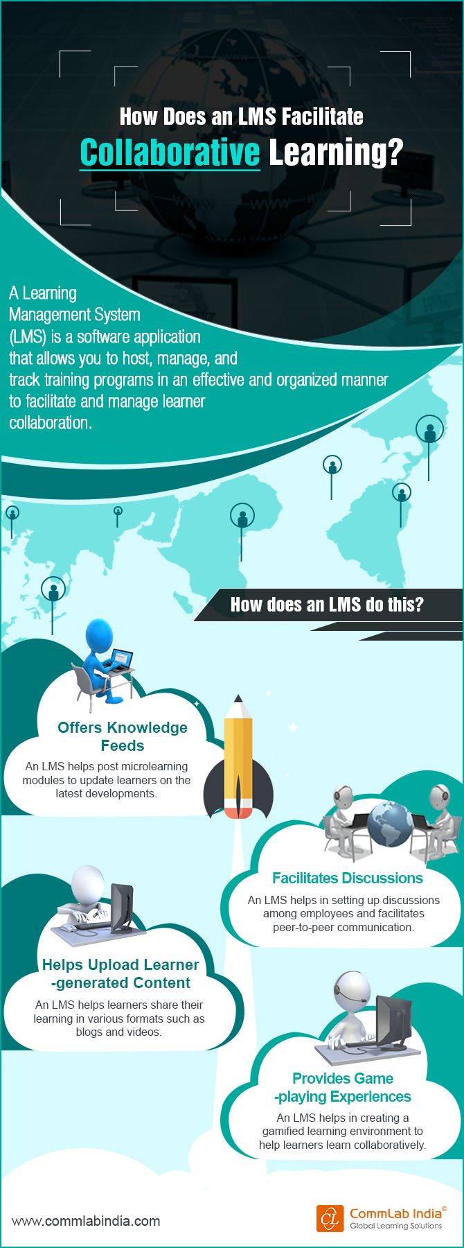 How does an LMS facilitate collaborative learning?