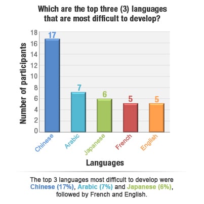 Top Three Languages that are Most Difficult to Translate