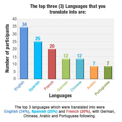 Top Three Languages that you Translate