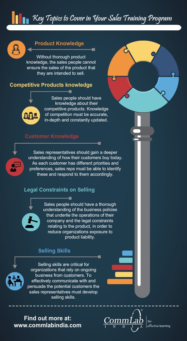 Key Topics to Cover in Your Sales Training Program - An Infographic