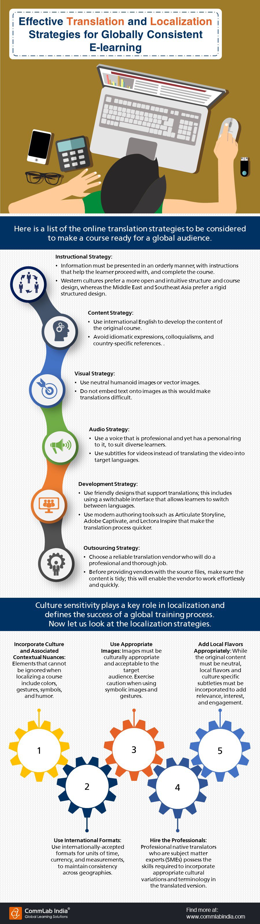 Effective Translation and Localization Strategies for Globally Consistent E-learning [Infographic]