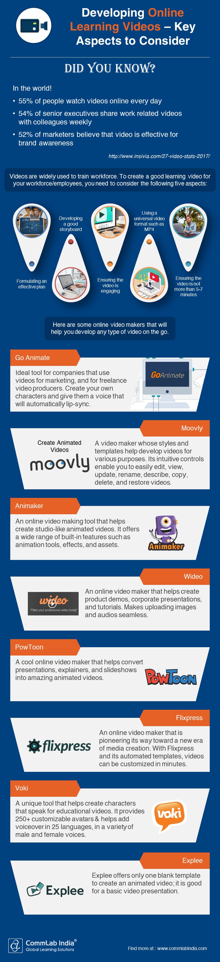 Developing Online Learning Videos – Key Aspects to Consider [Infographic]