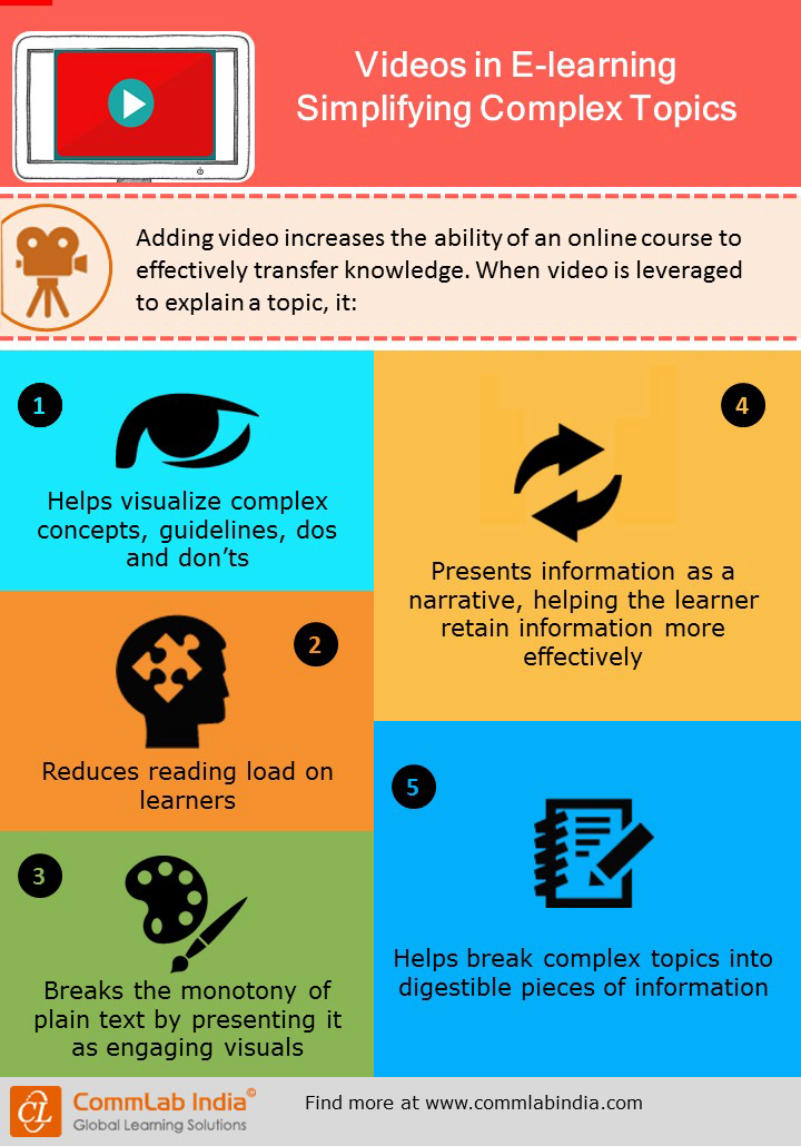 Videos in E-learning Simplifying Complex Topics [Infographic]
