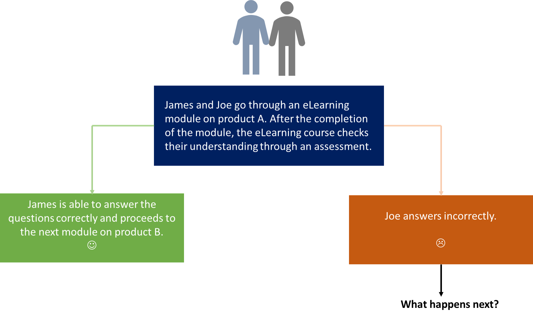 Adaptive Learning Example