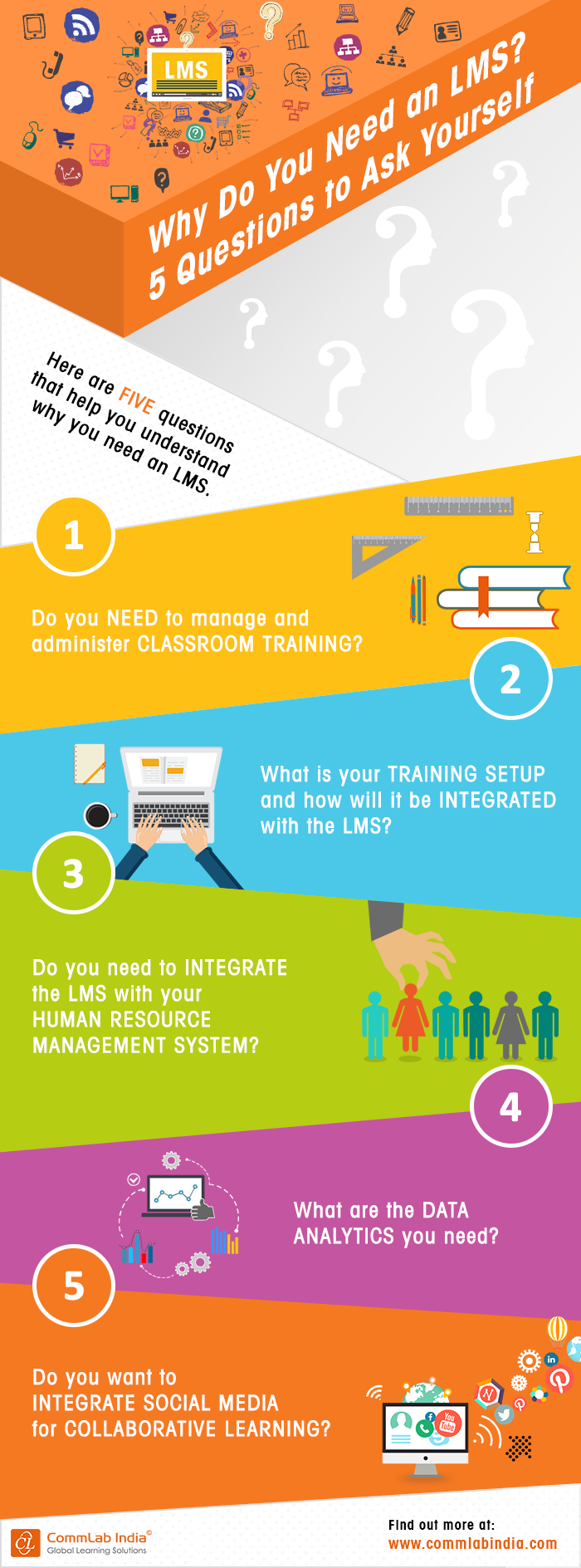 Why Do You Need an LMS? 5 Questions to Ask Yourself [Infographic]
