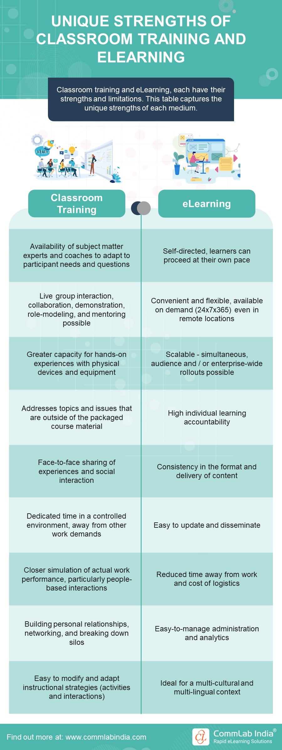 Strengths of Classroom Training and eLearning