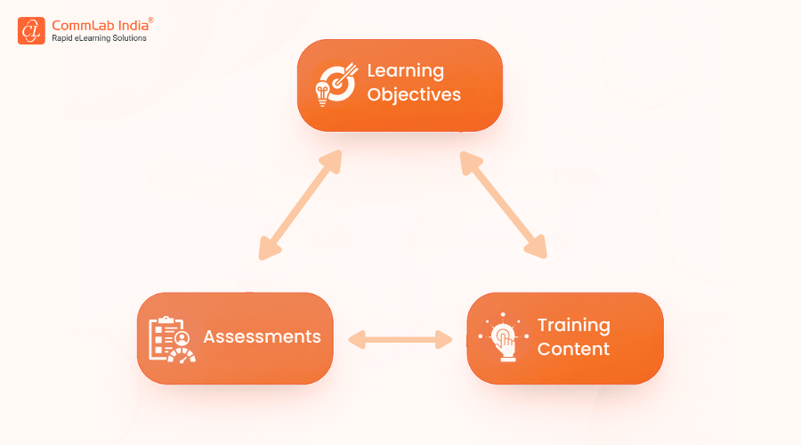 Components of a Training Program