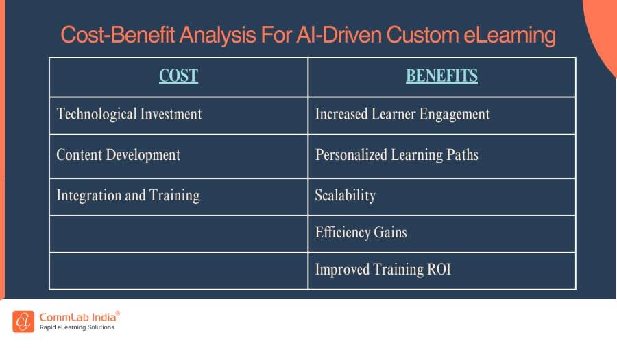 Cost-Benefit Analysis For AI-Driven Custom eLearning