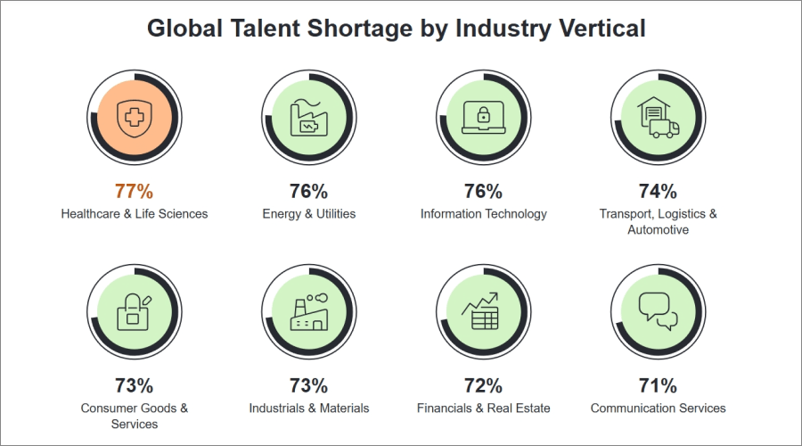 Global Talent Shortage by Industry