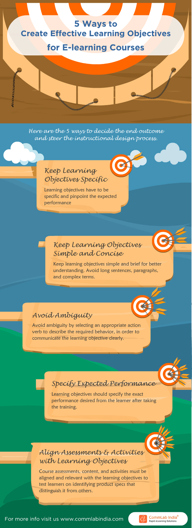 How to Create Effective Learning Objectives for eLearning Courses