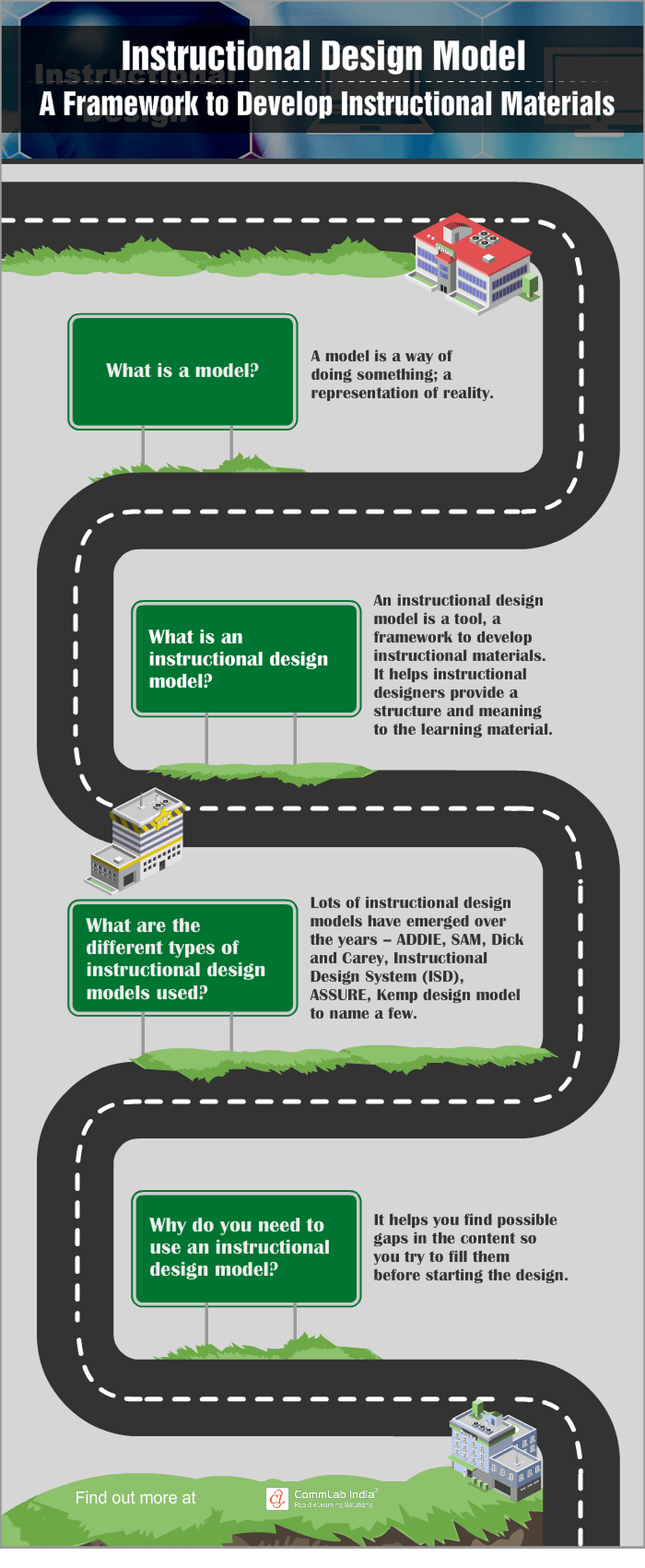 Instructional Design Model - A Winning Framework