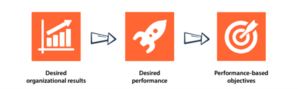 Identify Learning Objectives by Identifying Desired Organizational Results and Performance