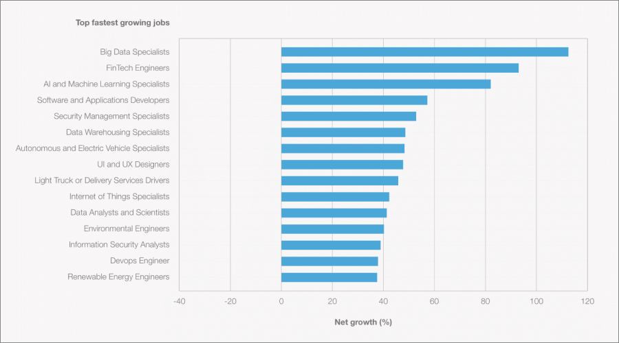 Top Fastest Growing Jobs