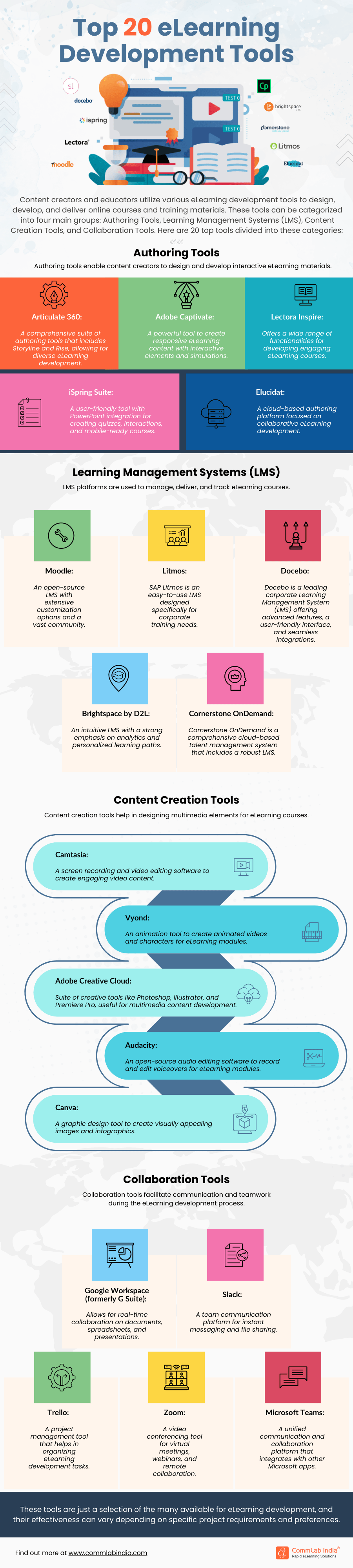eLearning Development Unraveling the Best 20 Tools [Infographic]