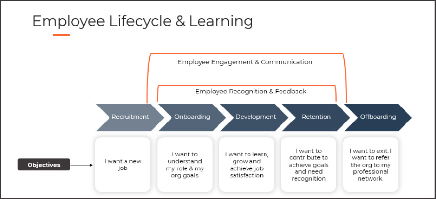 What is the Connect Between Employee Lifecycle and Learning