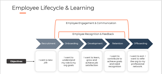 What is the Connect Between Employee Lifecycle and Learning