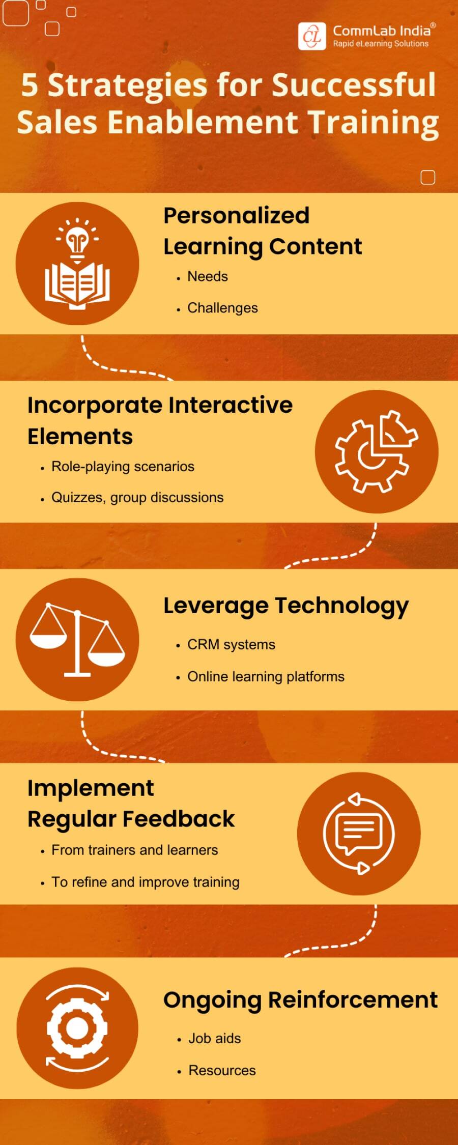 5 Strategies for Successful Sales Enablement Training