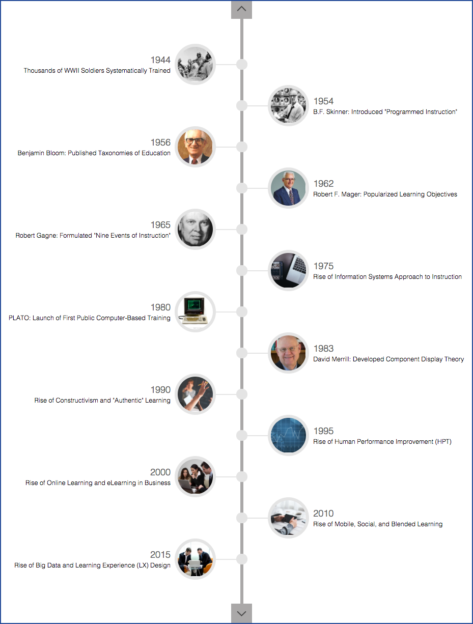 Instructional Design Key Milestones-v2