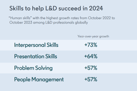 Skills to Help L&D Success in 2024