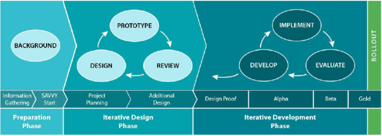 Rapid eLearning and Quality Assurance: 5 Amazing Tips