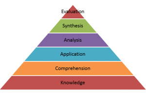 Blooms Taxonomy: The Science of Learning Objectives - Part 1