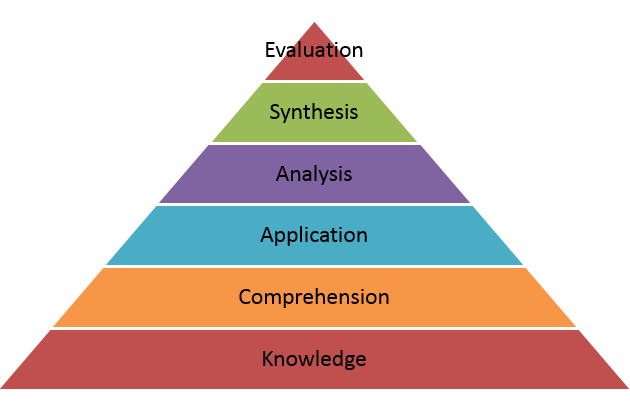 Blooms Taxonomy: The Science of Learning Objectives - Part 1