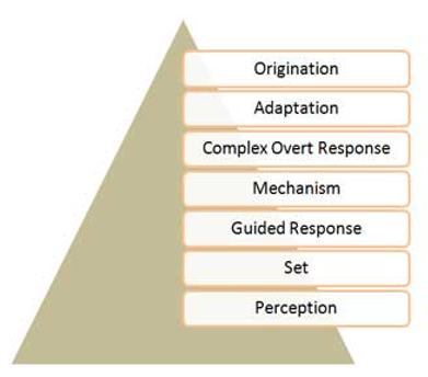 The Science of Learning Objectives - Part 5