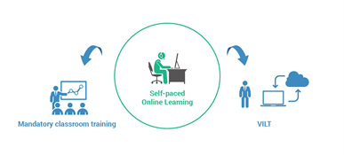 Enhance Employee Training with the Right Blended Learning Model