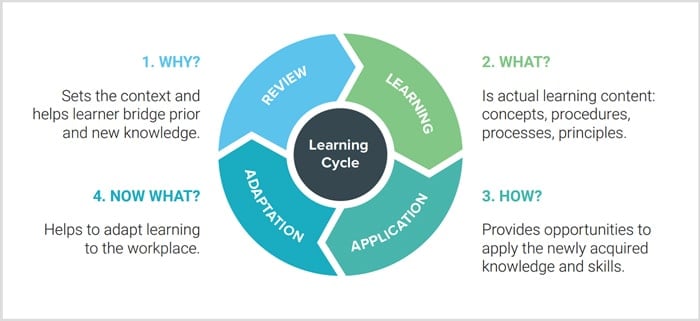 eLearning is Easy to Create When You Revisit the Basics!