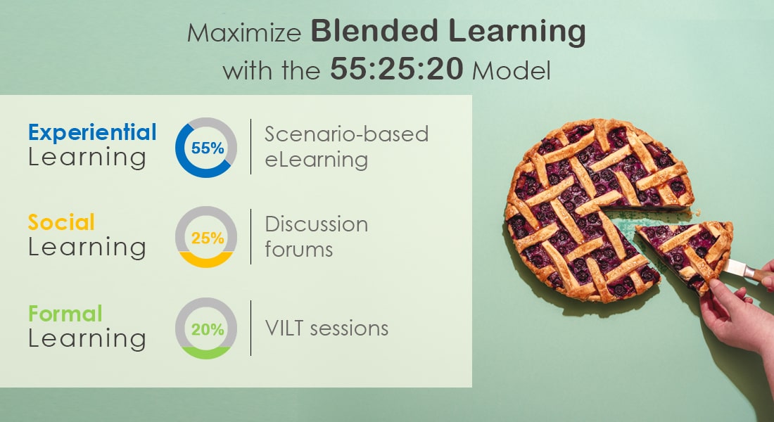 Blended Learning to Tap the Potential of the 55:25:20 Model