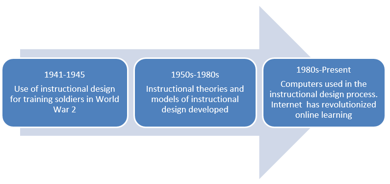 Instructional Design: All About Its Evolution