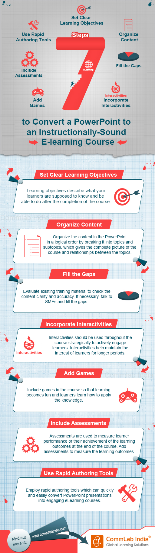 7 Steps to Convert a PowerPoint to an Instructionally-Sound E-learning Course [Infographic]