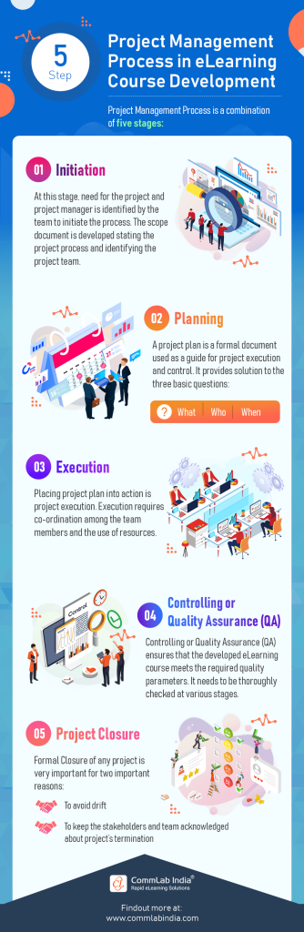 5 Stages of eLearning Project Management [Infographic]