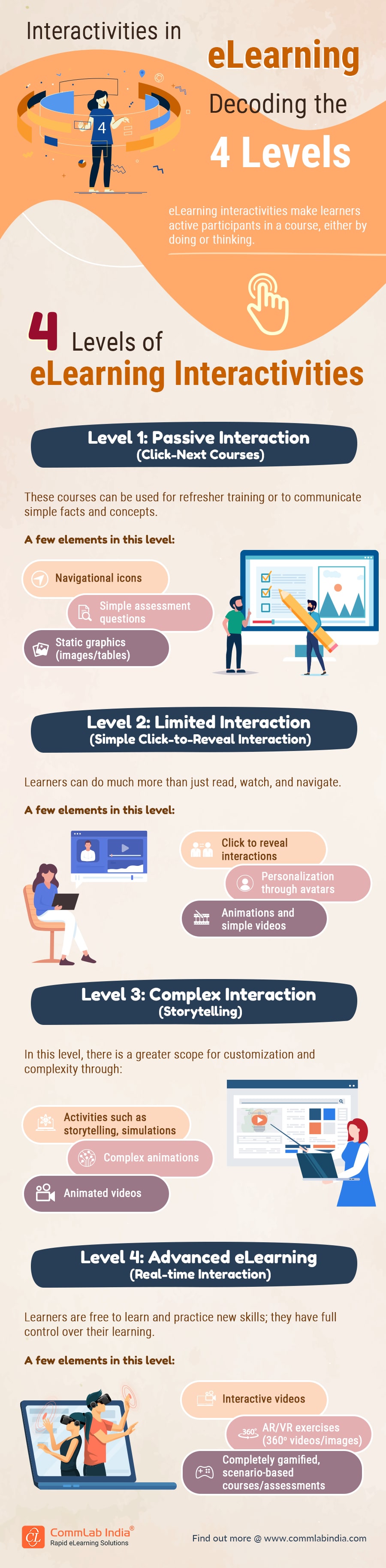 eLearning Interactivities and the 4 Levels with Examples!