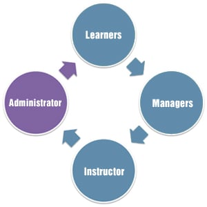 The Expectations of Learners, Trainers and Managers from an LMS