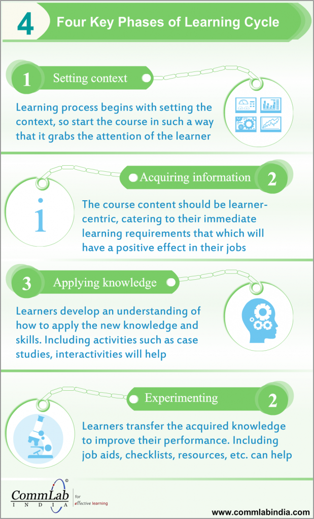 The Four Critical Phases of the Learning Cycle - An Infographic